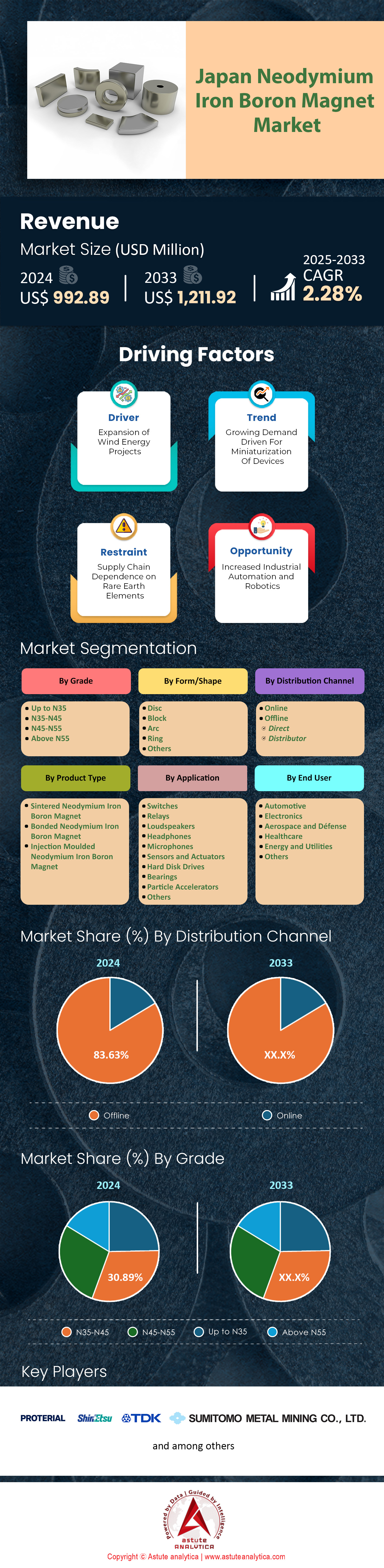 日本ネオジム鉄ホウ素磁石市場